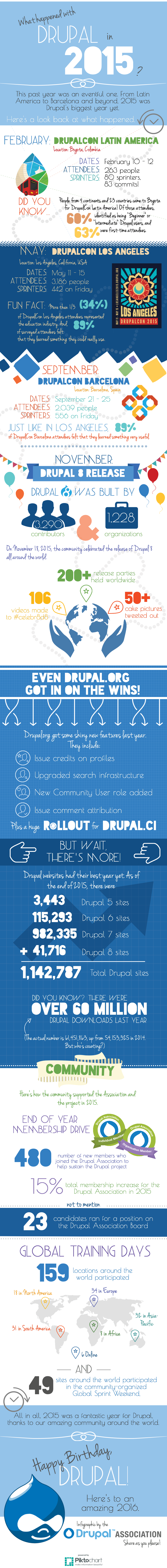 Infographic celebrating Drupal's 15th birthday