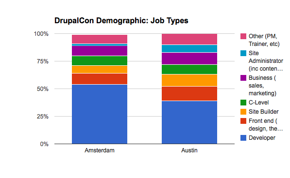 DrupalCon Job types