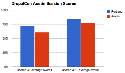 Austin session scores