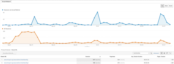 Google analytics graph shows traffic bumps